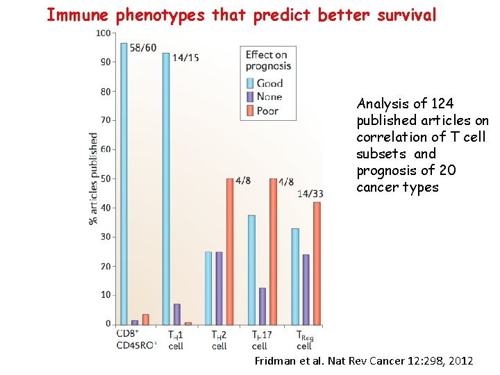 Immune phenotypes that predict better survival Analysis of 124 published articles on correlation of