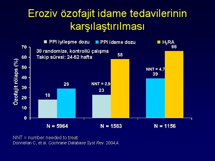 Eroziv özofajit idame tedavilerinin karşılaştırılması PPI iyileşme dozu PPI idame dozu H 2 RA