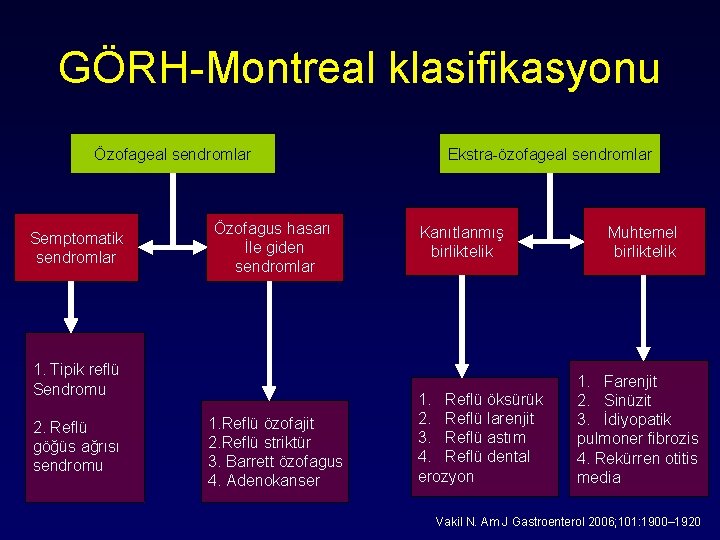GÖRH-Montreal klasifikasyonu Özofageal sendromlar Semptomatik sendromlar Özofagus hasarı İle giden sendromlar 1. Tipik reflü