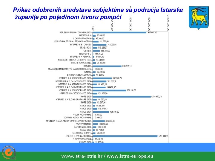 Prikaz odobrenih sredstava subjektima sa područja Istarske županije po pojedinom izvoru pomoći www. istra-istria.