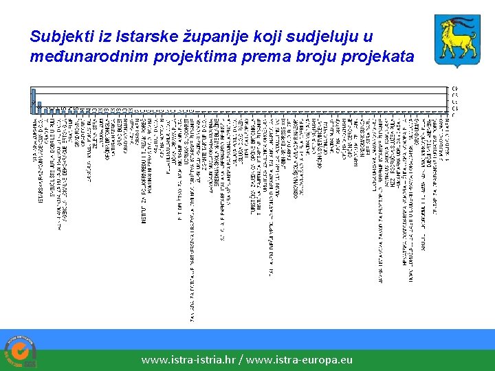 Subjekti iz Istarske županije koji sudjeluju u međunarodnim projektima prema broju projekata www. istra-istria.