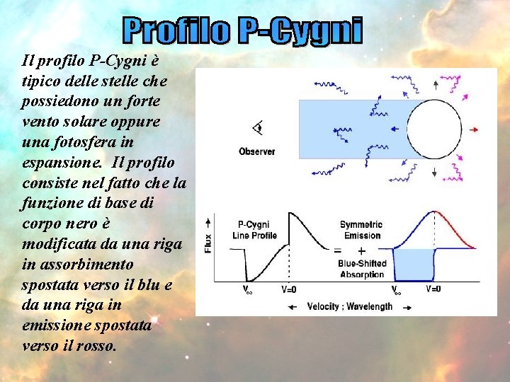 Il profilo P-Cygni è tipico delle stelle che possiedono un forte vento solare oppure