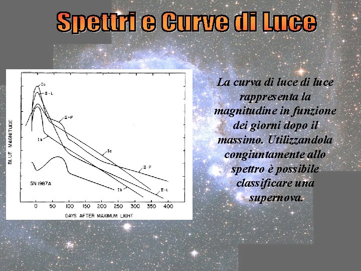 La curva di luce rappresenta la magnitudine in funzione dei giorni dopo il massimo.