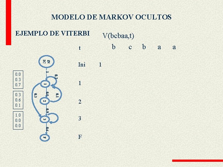 MODELO DE MARKOV OCULTOS EJEMPLO DE VITERBI V(bcbaa, t) b t i. N IC