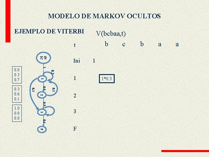 MODELO DE MARKOV OCULTOS EJEMPLO DE VITERBI V(bcbaa, t) b t i. N IC