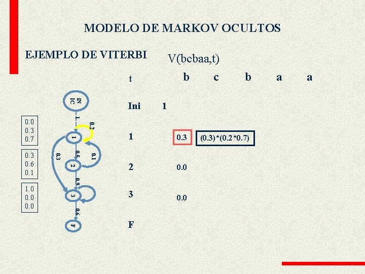 MODELO DE MARKOV OCULTOS EJEMPLO DE VITERBI V(bcbaa, t) b t i. N IC