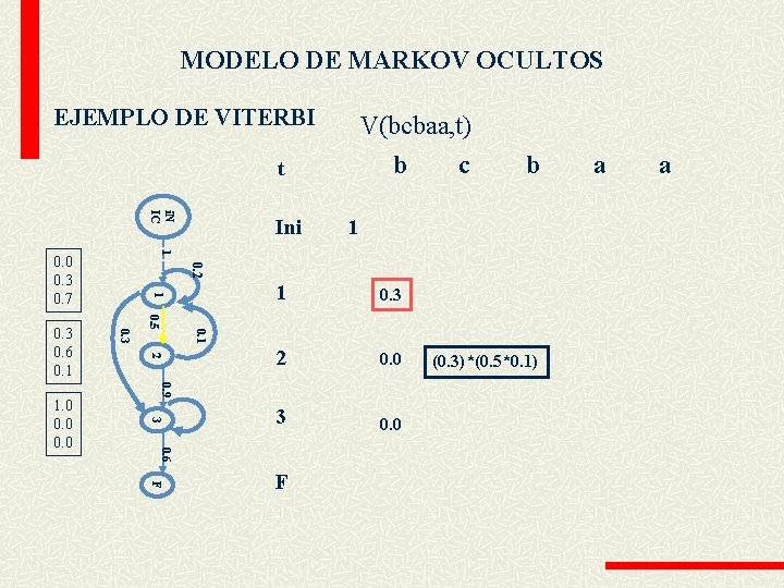 MODELO DE MARKOV OCULTOS EJEMPLO DE VITERBI V(bcbaa, t) b t i. N IC