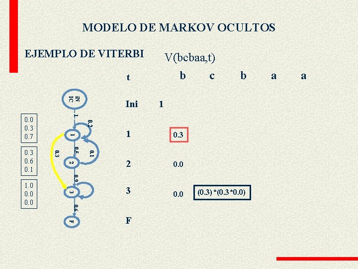 MODELO DE MARKOV OCULTOS EJEMPLO DE VITERBI V(bcbaa, t) b t i. N IC