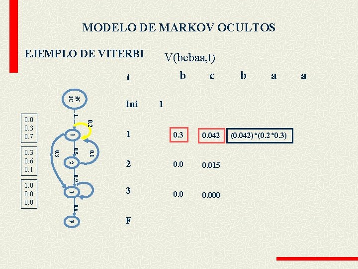 MODELO DE MARKOV OCULTOS EJEMPLO DE VITERBI V(bcbaa, t) b t i. N IC