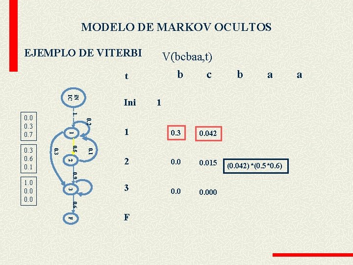 MODELO DE MARKOV OCULTOS EJEMPLO DE VITERBI V(bcbaa, t) b t i. N IC