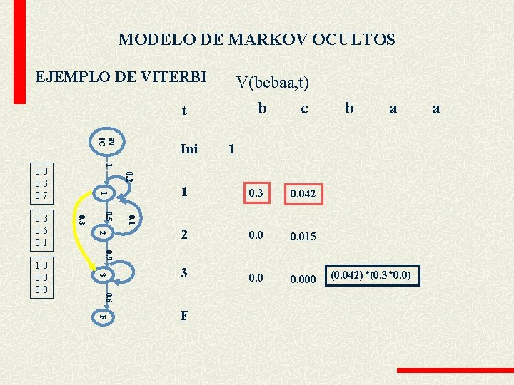 MODELO DE MARKOV OCULTOS EJEMPLO DE VITERBI V(bcbaa, t) b t i. N IC