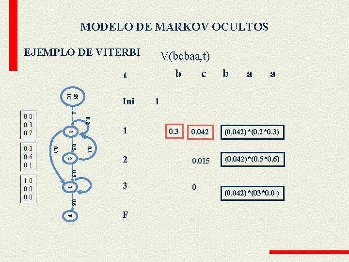 MODELO DE MARKOV OCULTOS EJEMPLO DE VITERBI V(bcbaa, t) b t i. N IC