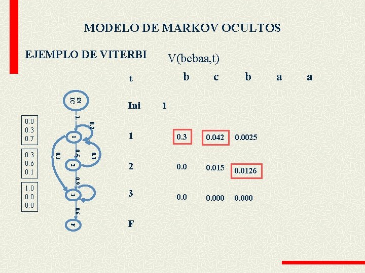 MODELO DE MARKOV OCULTOS EJEMPLO DE VITERBI V(bcbaa, t) b t i. N IC