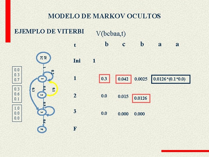 MODELO DE MARKOV OCULTOS EJEMPLO DE VITERBI V(bcbaa, t) b t i. N IC
