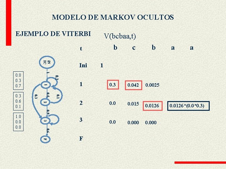 MODELO DE MARKOV OCULTOS EJEMPLO DE VITERBI V(bcbaa, t) b t i. N IC