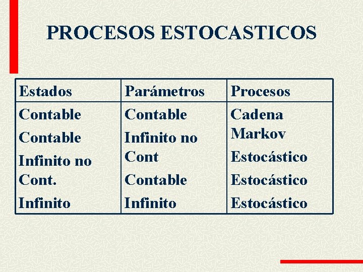 PROCESOS ESTOCASTICOS Estados Contable Infinito no Cont. Infinito Parámetros Contable Infinito no Contable Infinito