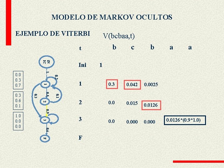 MODELO DE MARKOV OCULTOS EJEMPLO DE VITERBI V(bcbaa, t) b t i. N IC