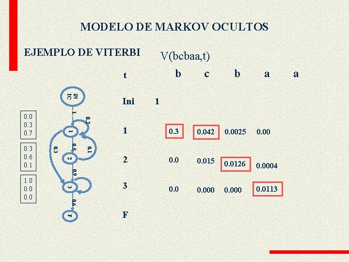 MODELO DE MARKOV OCULTOS EJEMPLO DE VITERBI V(bcbaa, t) b t i. N IC