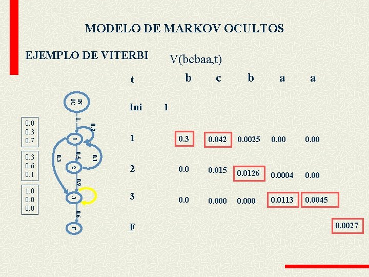MODELO DE MARKOV OCULTOS EJEMPLO DE VITERBI V(bcbaa, t) b t i. N IC