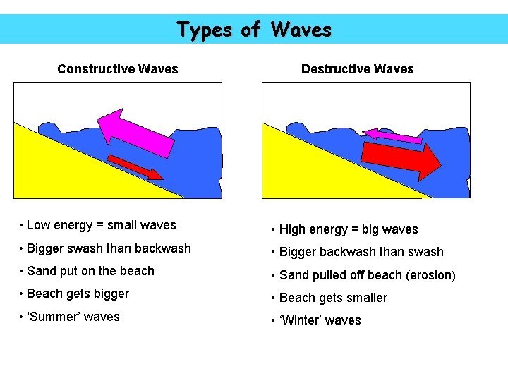 Types of Waves Constructive Waves Destructive Waves • Low energy = small waves •