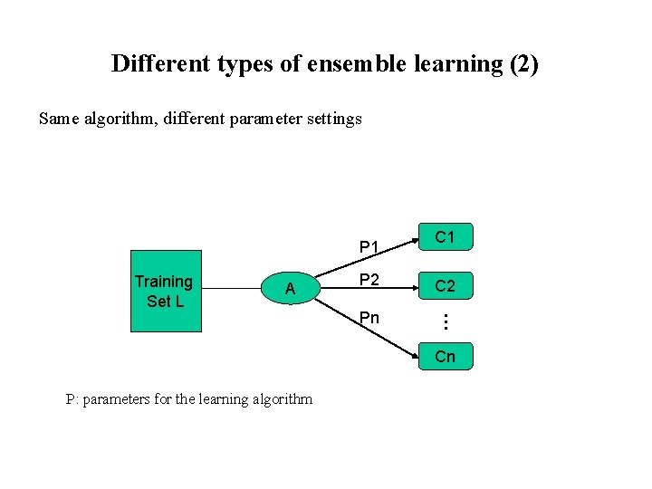 Different types of ensemble learning (2) Same algorithm, different parameter settings P 1 Training