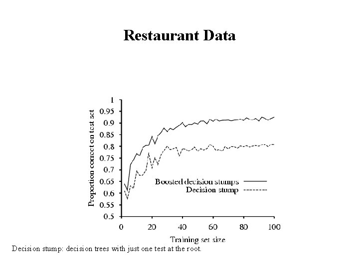 Restaurant Data Decision stump: decision trees with just one test at the root. 