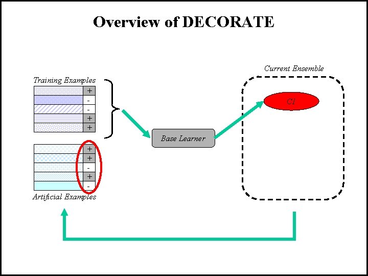 Overview of DECORATE Current Ensemble Training Examples + + + C 1 Base Learner