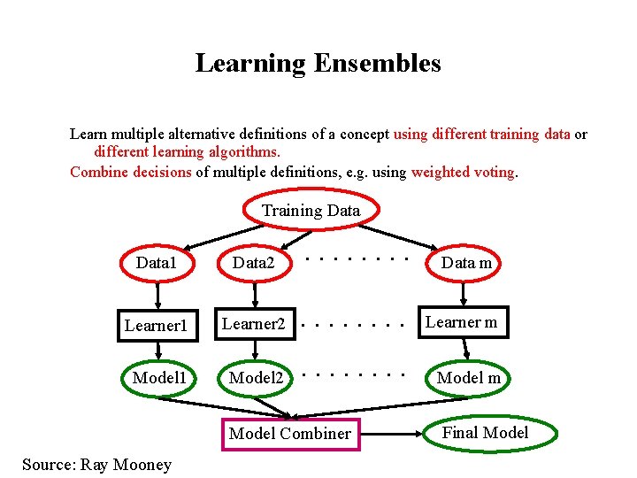 Learning Ensembles Learn multiple alternative definitions of a concept using different training data or