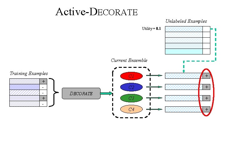 Active-DECORATE Unlabeled Examples Utility = 0. 1 Current Ensemble Training Examples + + -