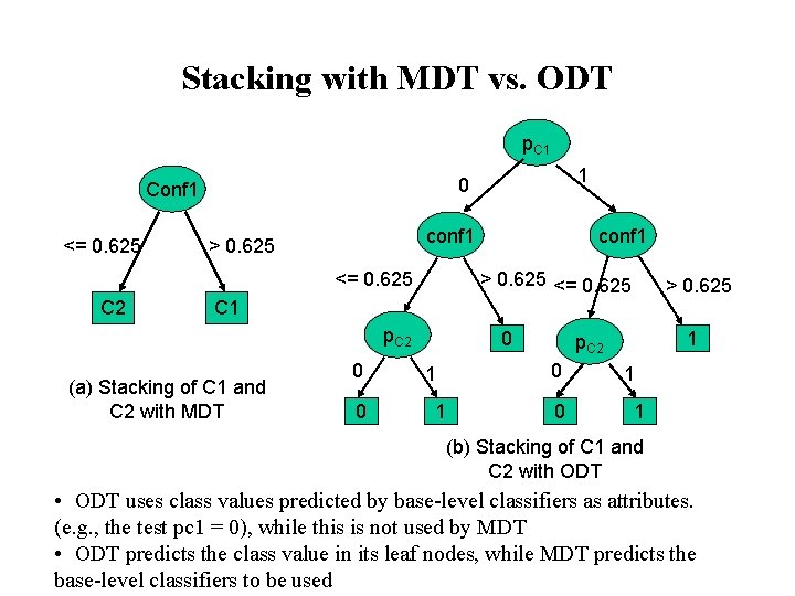 Stacking with MDT vs. ODT p. C 1 <= 0. 625 conf 1 >