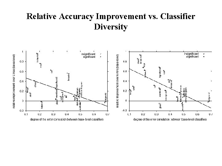 Relative Accuracy Improvement vs. Classifier Diversity 