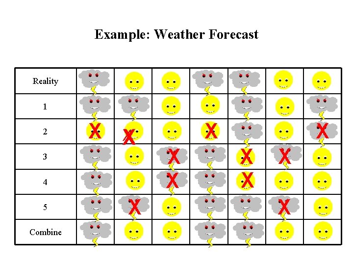 Example: Weather Forecast Reality 1 2 X XX 3 4 5 Combine X X