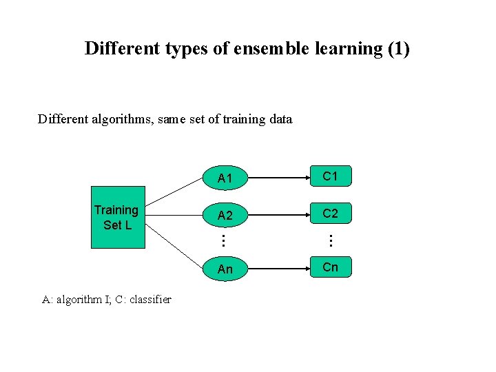 Different types of ensemble learning (1) Different algorithms, same set of training data Training
