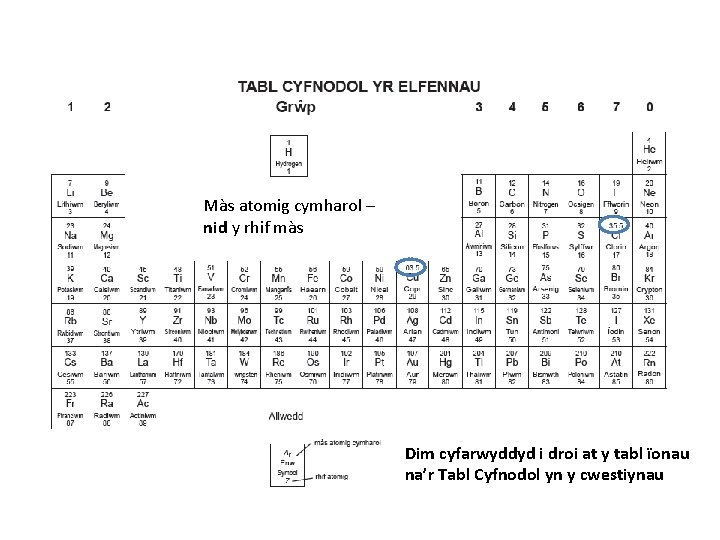 Màs atomig cymharol – nid y rhif màs Dim cyfarwyddyd i droi at y