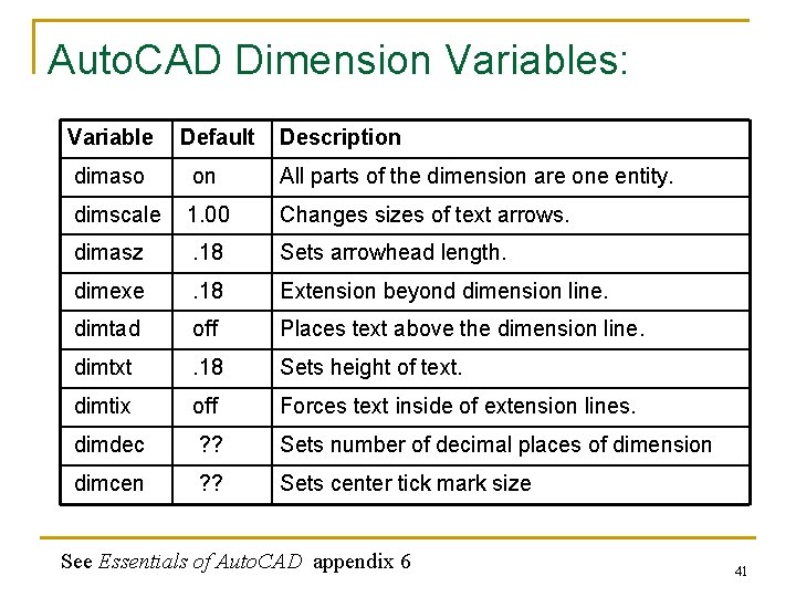 Auto. CAD Dimension Variables: Variable Default Description dimaso on All parts of the dimension Auto. CAD Dimension Variables: Variable Default Description dimaso on All parts of the dimension