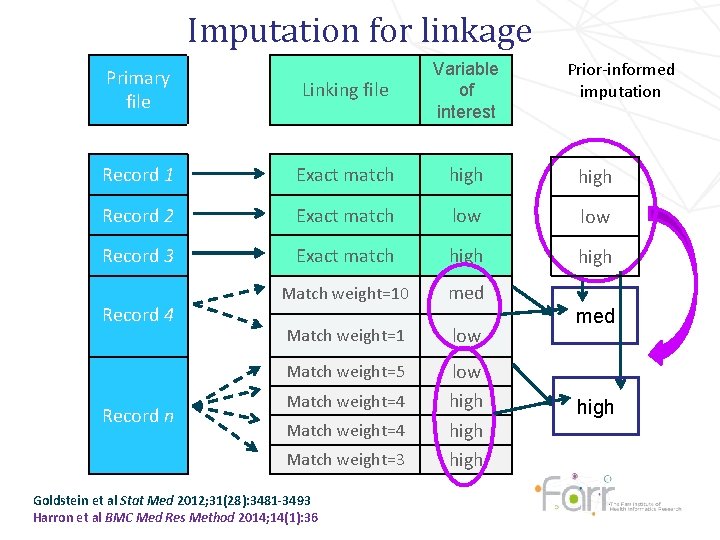 Challenges in data linkage error and bias Katie