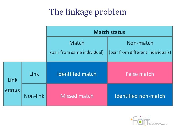 The linkage problem Link status Match Non-match (pair from same individual) (pair from different