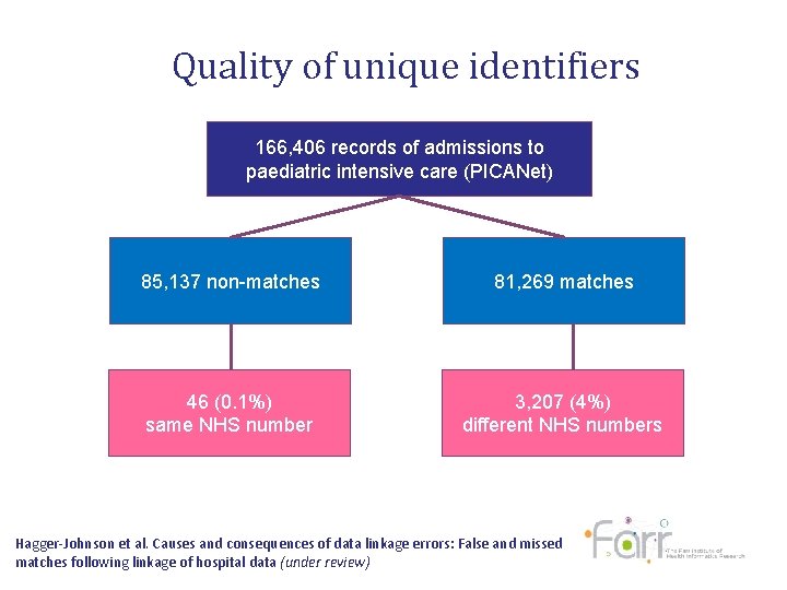 Quality of unique identifiers 166, 406 records of admissions to paediatric intensive care (PICANet)