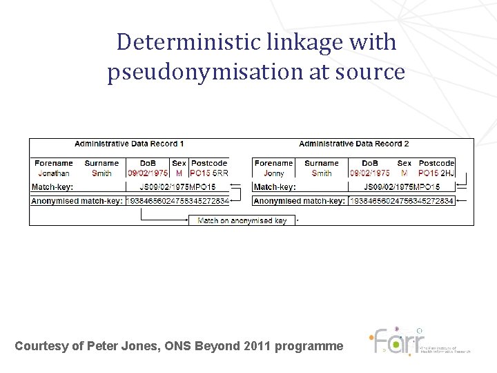 Deterministic linkage with pseudonymisation at source Courtesy of Peter Jones, ONS Beyond 2011 programme