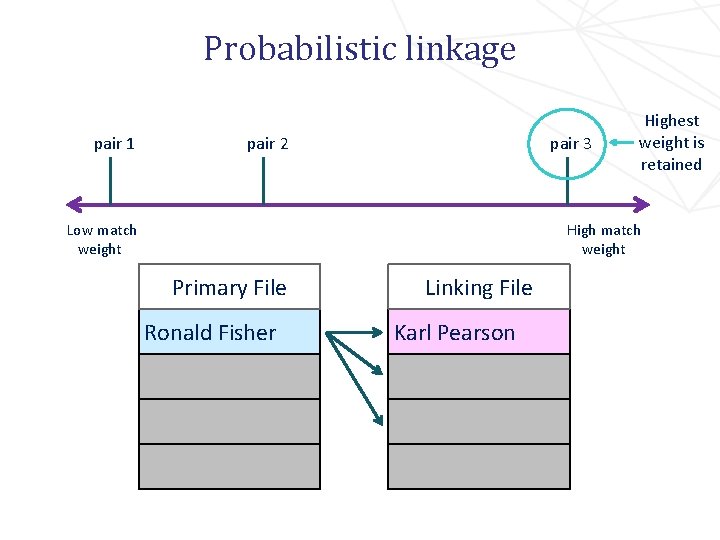 Probabilistic linkage pair 1 pair 2 Low match weight pair 3 Primary File Ronald