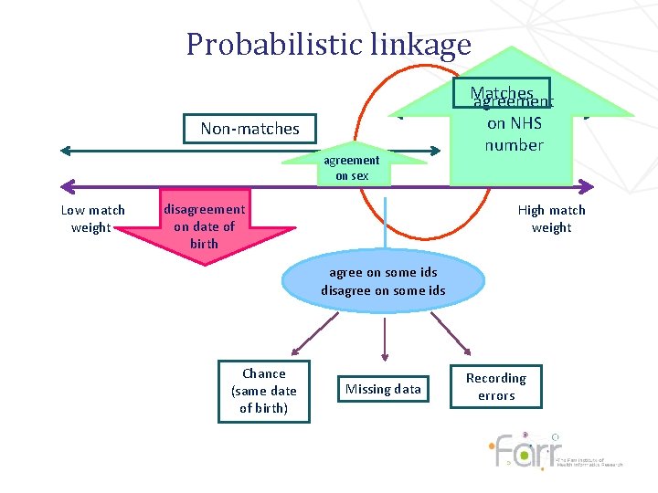 Probabilistic linkage Non-matches agreement on sex Low match weight disagreement on date of birth