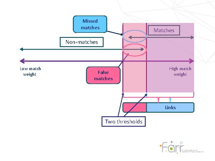 Missed matches Matches Non-matches Low match weight False matches High match weight Links Two