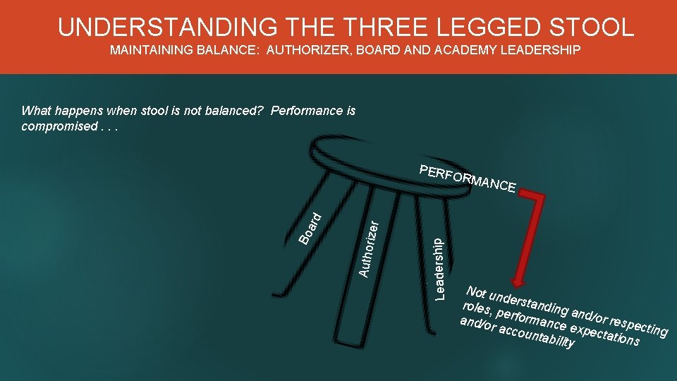 UNDERSTANDING THE THREE LEGGED STOOL MAINTAINING BALANCE: AUTHORIZER, BOARD AND ACADEMY LEADERSHIP What happens
