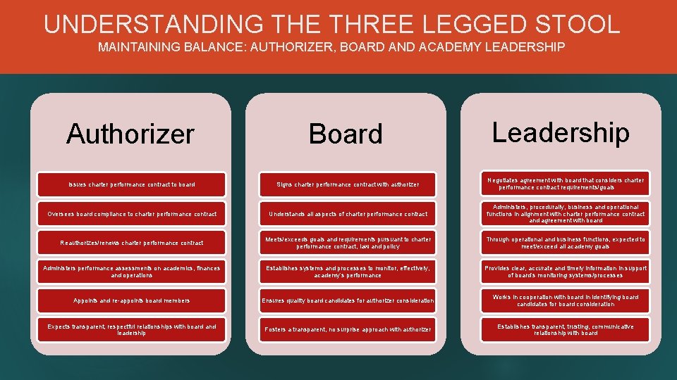 UNDERSTANDING THE THREE LEGGED STOOL MAINTAINING BALANCE: AUTHORIZER, BOARD AND ACADEMY LEADERSHIP Authorizer Board
