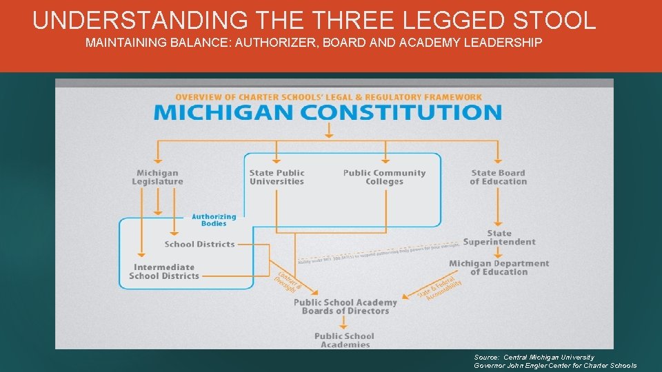 UNDERSTANDING THE THREE LEGGED STOOL MAINTAINING BALANCE: AUTHORIZER, BOARD AND ACADEMY LEADERSHIP Source: Central