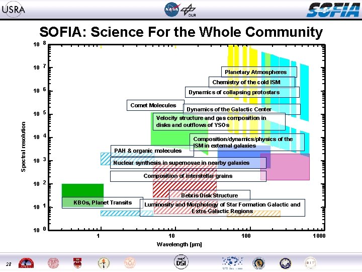 SOFIA: Science For the Whole Community 10 8 10 7 Planetary Atmospheres Chemistry of