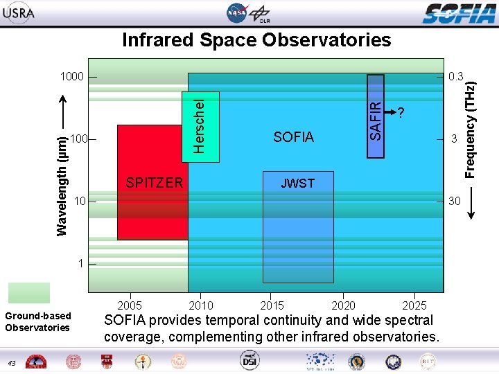 Infrared Space Observatories SPITZER SOFIA ? 3 JWST 10 30 1 Ground-based Observatories 43