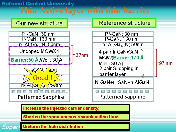National Central University Thin Active layer with thin barrier Our new structure Reference structure