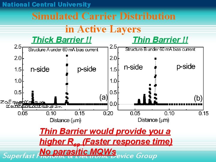 National Central University Simulated Carrier Distribution in Active Layers Thick Barrier !! Thin Barrier