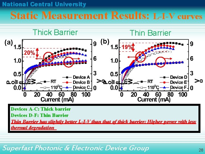 National Central University Static Measurement Results: L-I-V curves Thick Barrier Thin Barrier (b) (a)